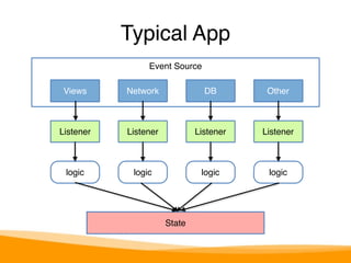 Typical App 
Event Source 
Views Network DB Other 
Listener Listener Listener Listener 
logic logic logic logic 
State 
 