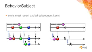 BehaviorSubject
▪ emits most recent and all subsequent items
 