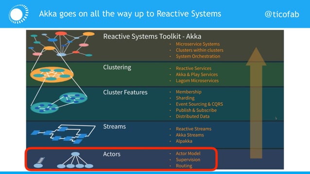 Reactive Programming or Reactive Systems? (spoiler: both) | PPT