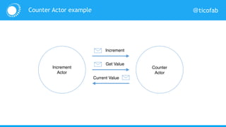 @ticofabCounter Actor example
Counter
Actor
Increment
Actor
Increment
Get Value
Current Value
 