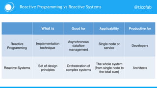 @ticofabReactive Programming vs Reactive Systems
What is Good for Applicability Productive for
Reactive
Programming
Implementation
technique
Asynchronous
dataflow
management
Single node or
service
Developers
Reactive Systems
Set of design
principles
Orchestration of
complex systems
The whole system
(from single node to
the total sum)
Architects
 