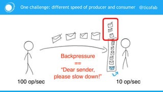 @ticofabOne challenge: different speed of producer and consumer
100 op/sec 10 op/sec
Backpressure
==
“Dear sender,
please slow down!”
 