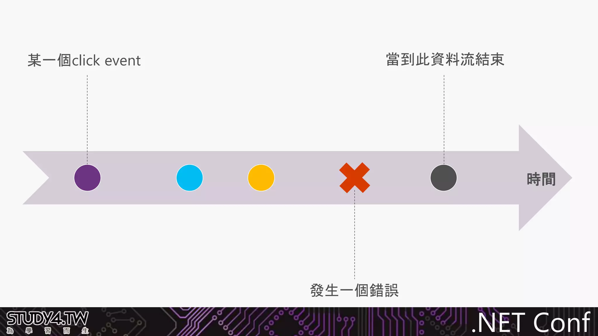 .NET Conf
當到此資料流結束
發生一個錯誤
某一個click event
時間
 