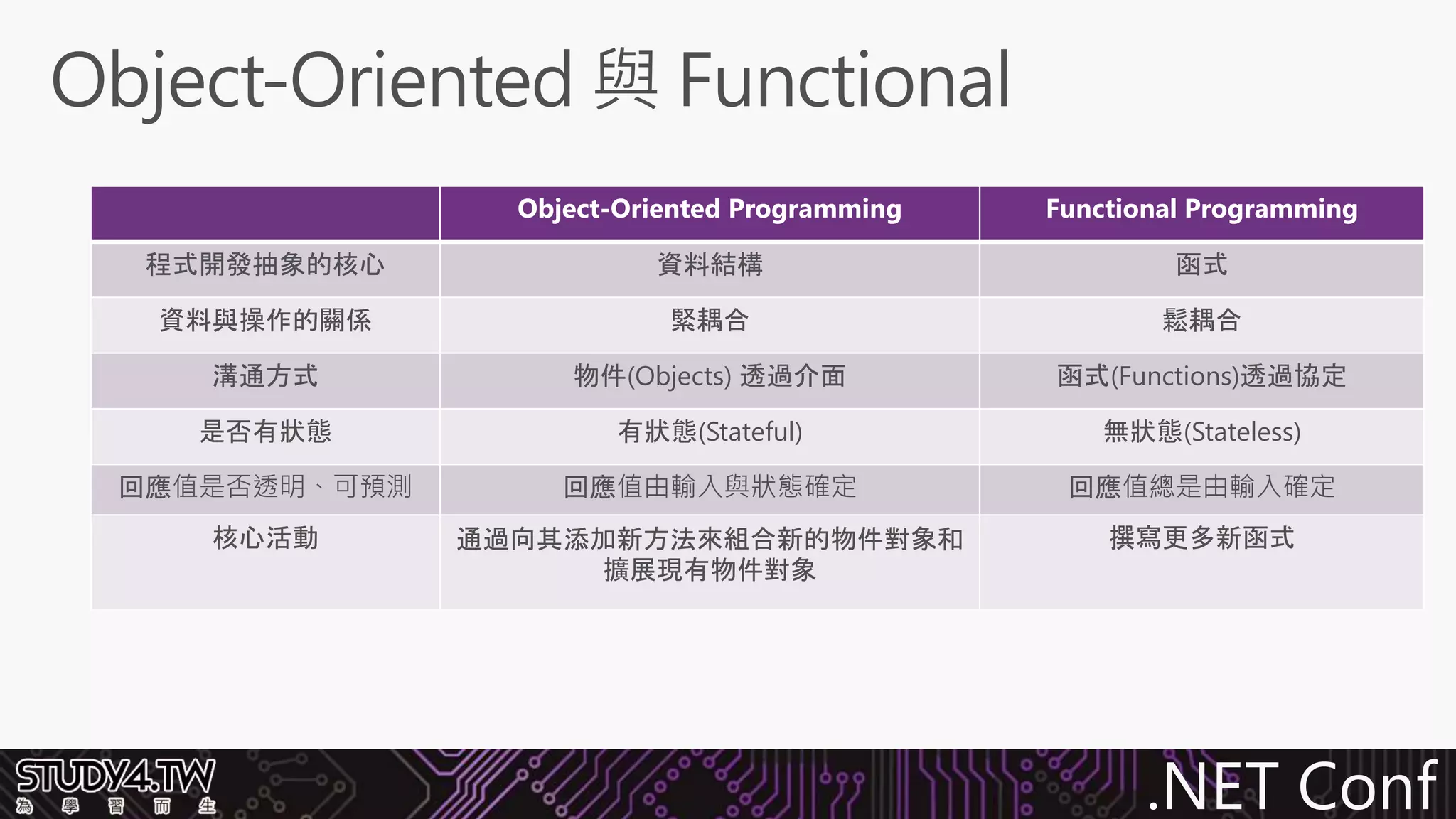.NET Conf
Object-Oriented Programming Functional Programming
程式開發抽象的核心 資料結構 函式
資料與操作的關係 緊耦合 鬆耦合
溝通方式 物件(Objects) 透過介面 函式(Functions)透過協定
是否有狀態 有狀態(Stateful) 無狀態(Stateless)
回應值是否透明、可預測 回應值由輸入與狀態確定 回應值總是由輸入確定
核心活動 通過向其添加新方法來組合新的物件對象和
擴展現有物件對象
撰寫更多新函式
 