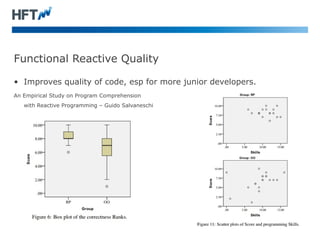 Functional Reactive Quality 
• Improves quality of code, esp for more junior developers. 
An Empirical Study on Program Co...