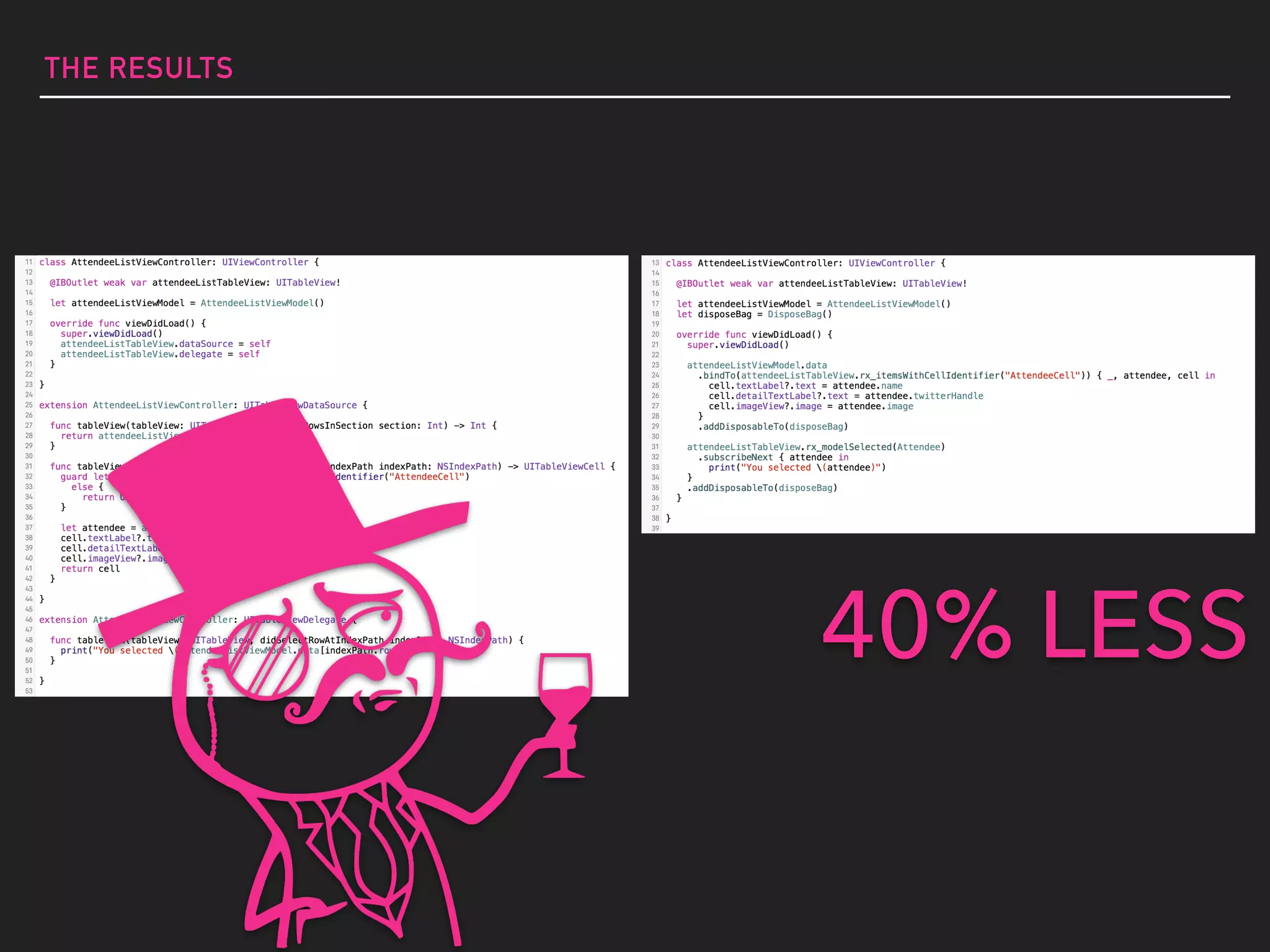THE RESULTS
40% LESS
 