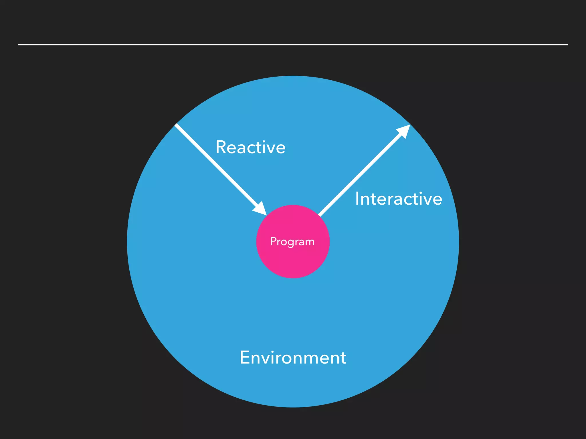 Environment
Interactive
Reactive
Program
 