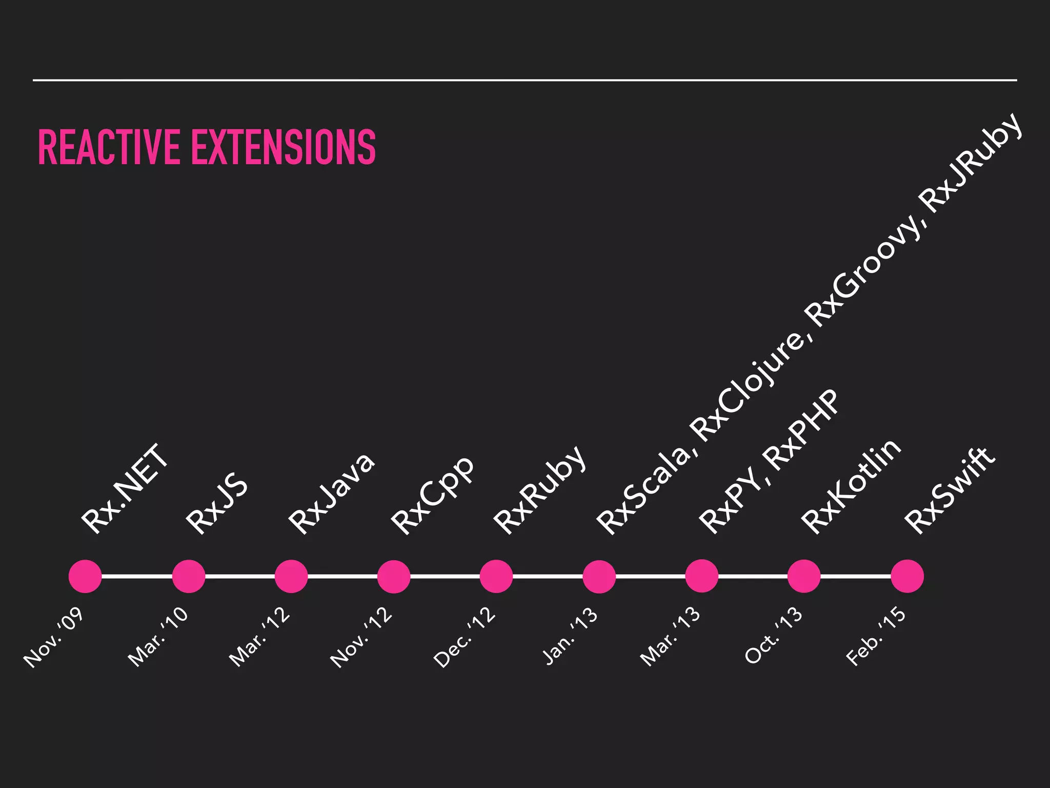 REACTIVE EXTENSIONS
N
ov.‘09
Rx.N
ET
RxJS
M
ar.‘10
RxJava
M
ar.‘12
RxC
pp
N
ov.‘12
RxRuby
D
ec.‘12
RxScala,RxC
lojure,RxG
roovy,RxJRuby
Jan.‘13
RxPY,RxPH
P
M
ar.‘13
RxKotlin
O
ct.‘13
RxSw
ift
Feb.‘15
 