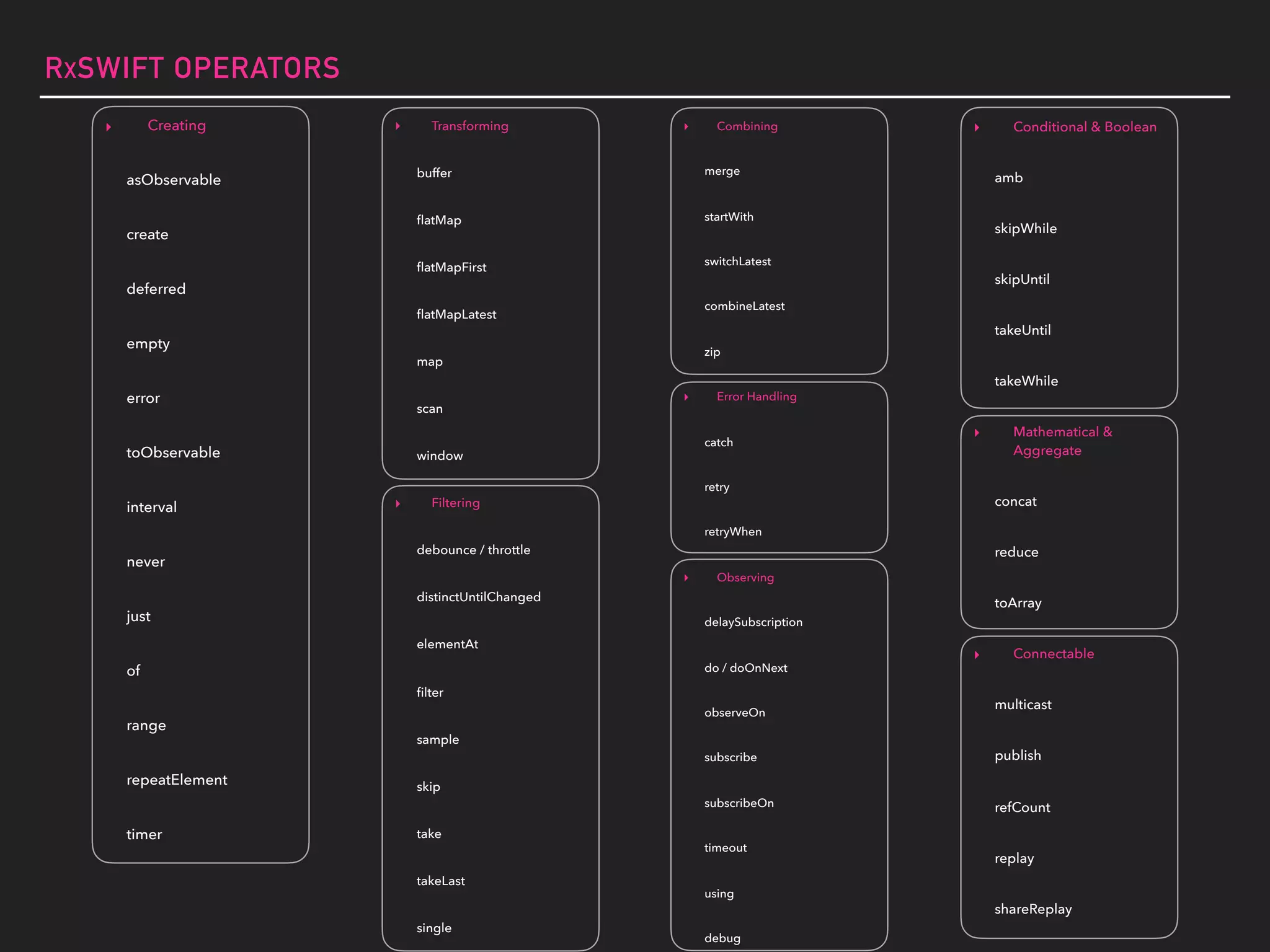 RXSWIFT OPERATORS
▸ Creating
asObservable
create
deferred
empty
error
toObservable
interval
never
just
of
range
repeatElement
timer
▸ Transforming
buffer
ﬂatMap
ﬂatMapFirst
ﬂatMapLatest
map
scan
window
▸ Filtering
debounce / throttle
distinctUntilChanged
elementAt
ﬁlter
sample
skip
take
takeLast
single
▸ Conditional & Boolean
amb
skipWhile
skipUntil
takeUntil
takeWhile
▸ Mathematical &
Aggregate
concat
reduce
toArray
▸ Connectable
multicast
publish
refCount
replay
shareReplay
▸ Combining
merge
startWith
switchLatest
combineLatest
zip
▸ Error Handling
catch
retry
retryWhen
▸ Observing
delaySubscription
do / doOnNext
observeOn
subscribe
subscribeOn
timeout
using
debug
 