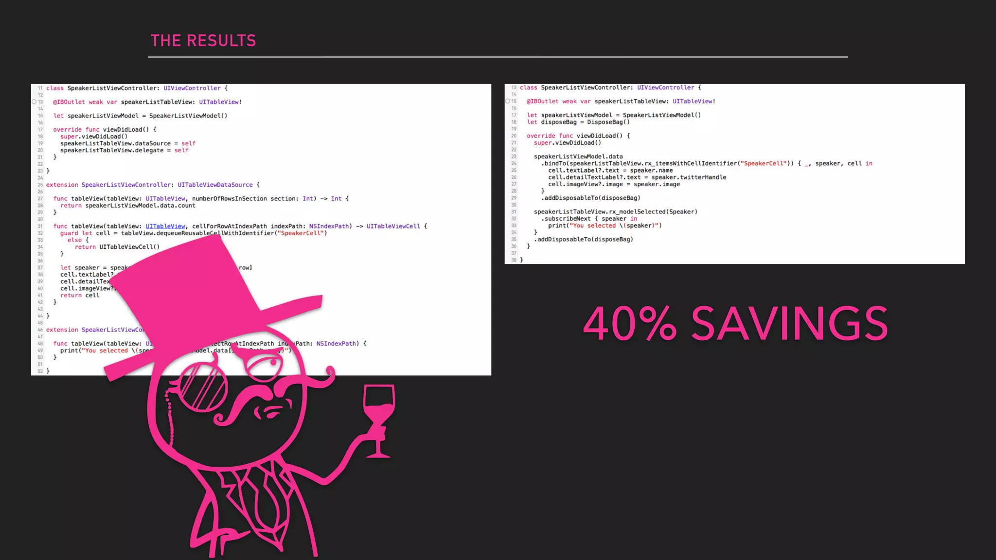 THE RESULTS
40% SAVINGS
 