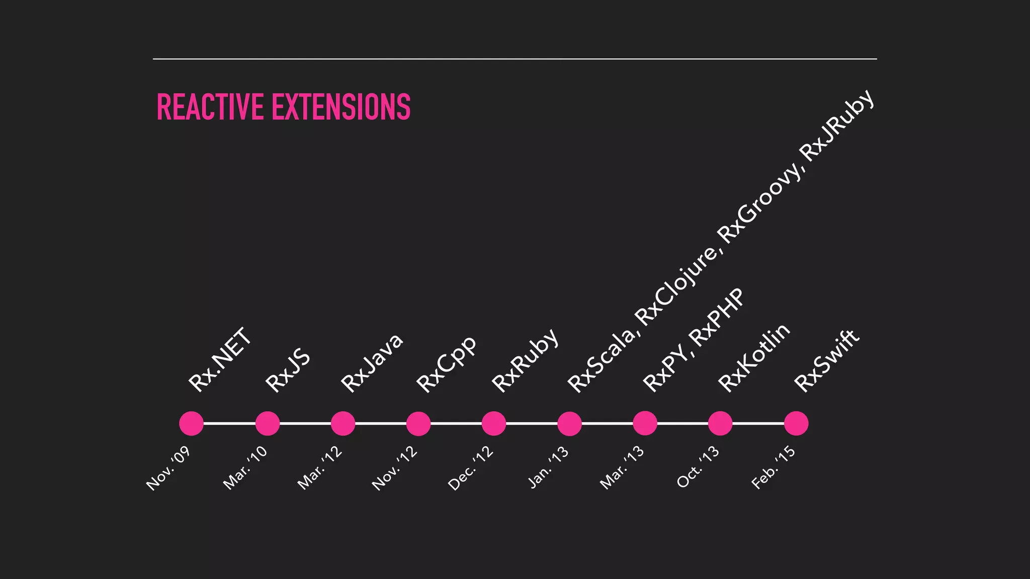 REACTIVE EXTENSIONS
N
ov.‘09
Rx.N
ET
RxJS
M
ar.‘10
RxJava
M
ar.‘12
RxC
pp
N
ov.‘12
RxRuby
D
ec.‘12
RxScala,RxC
lojure,RxG
roovy,RxJRuby
Jan.‘13
RxPY,RxPH
P
M
ar.‘13
RxKotlin
O
ct.‘13
RxSw
ift
Feb.‘15
 
