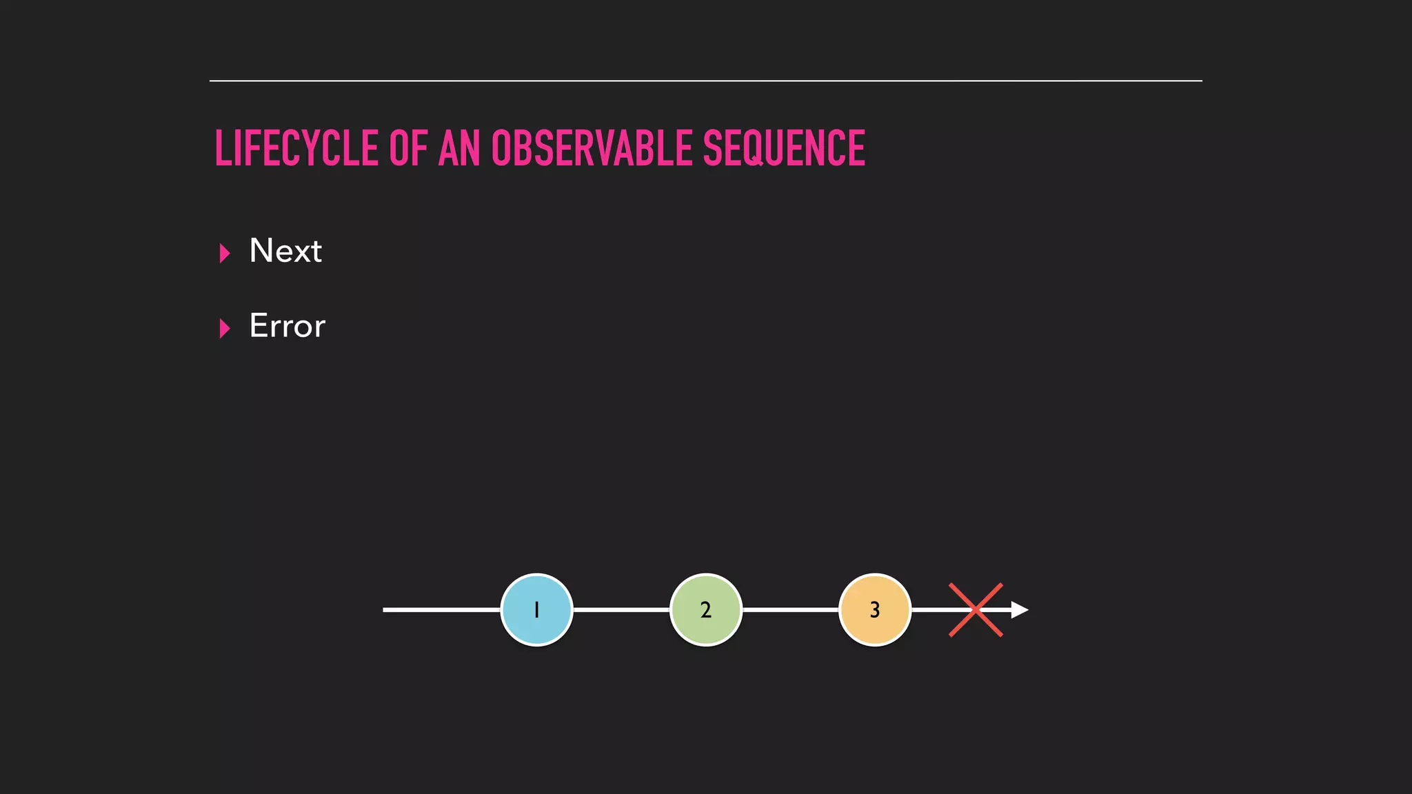 LIFECYCLE OF AN OBSERVABLE SEQUENCE
▸ Next
▸ Error
1 2 3
 