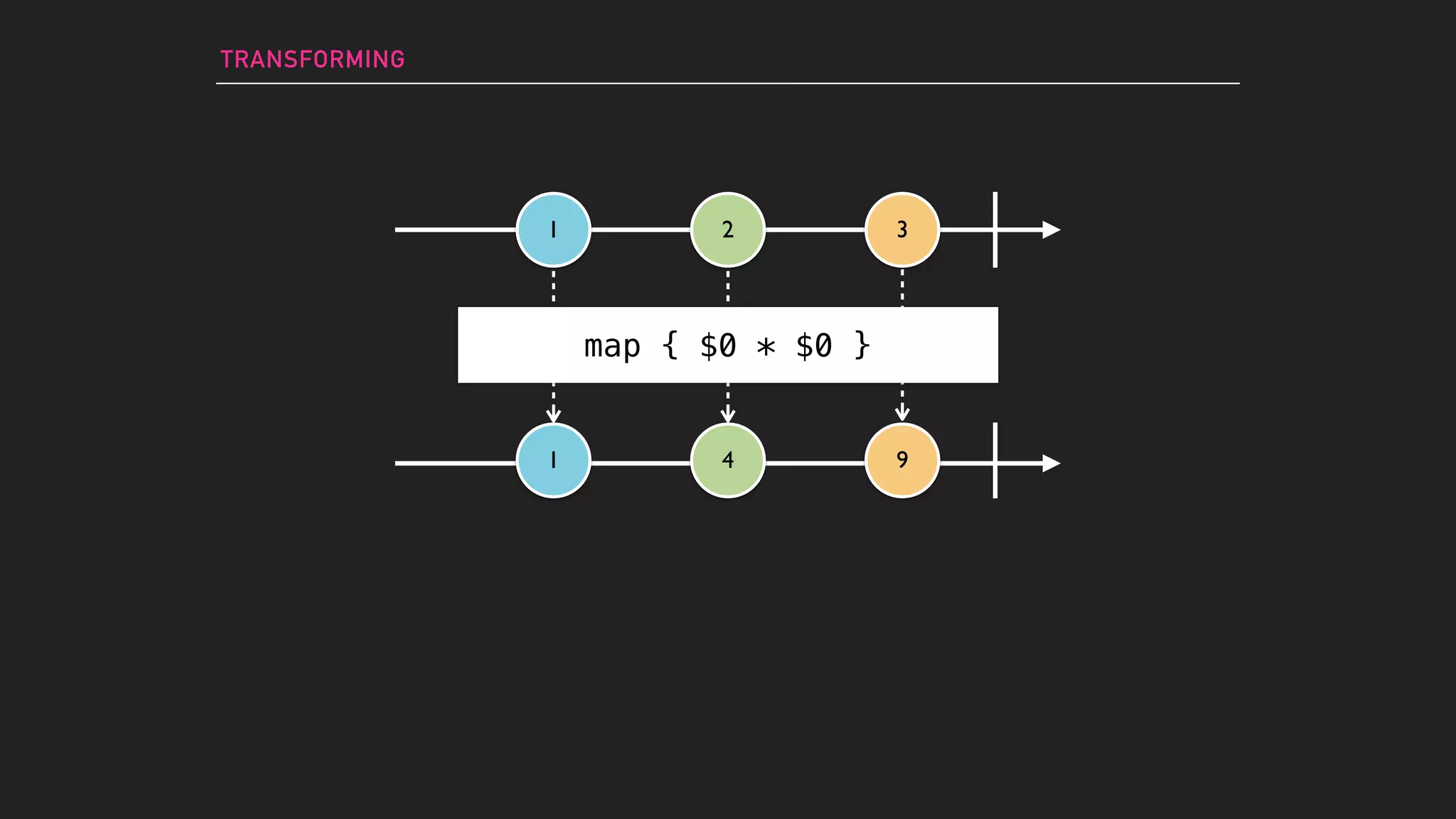 TRANSFORMING
1
1
2
4
3
9
map { $0 * $0 }
 