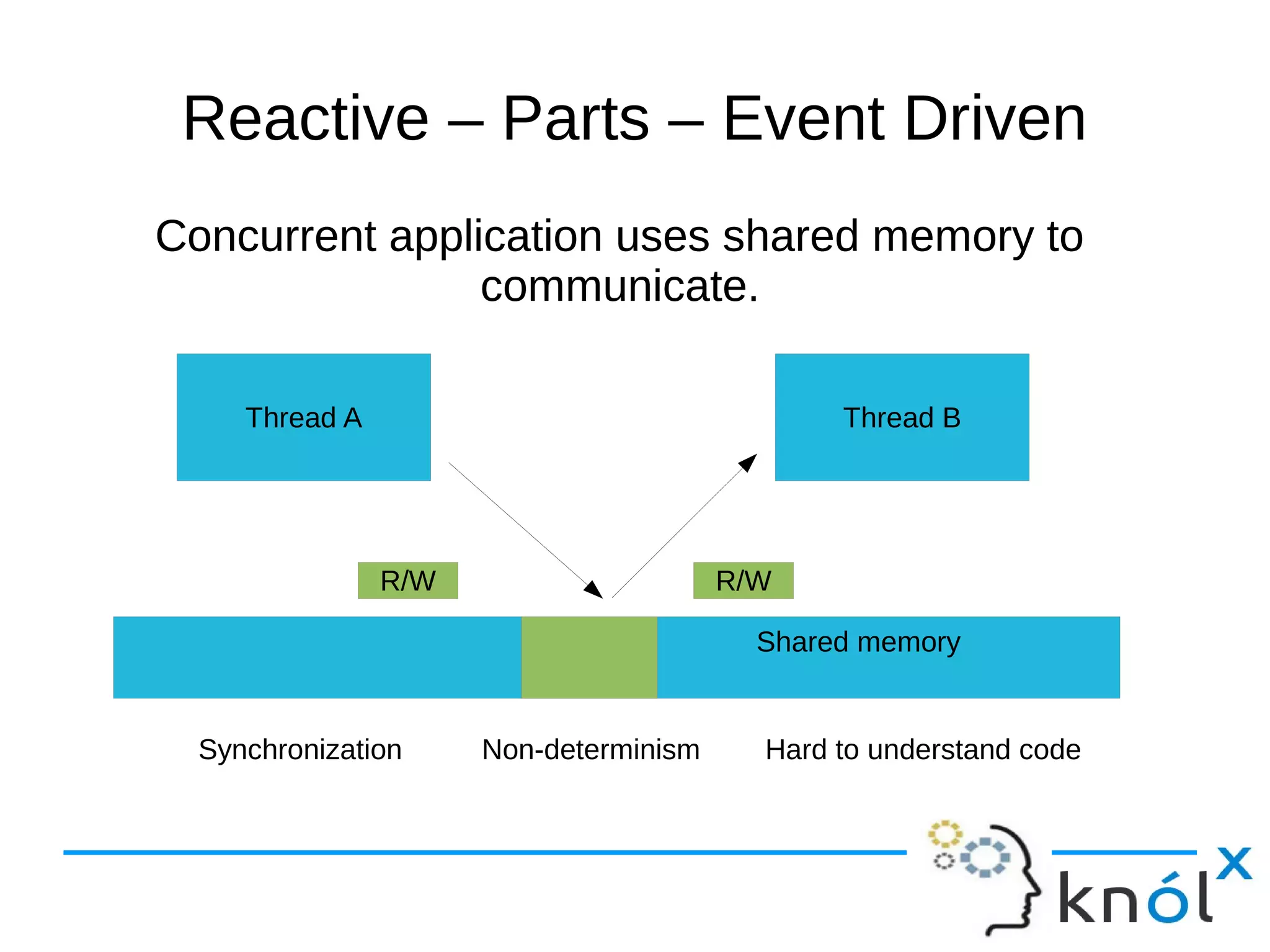 Reactive – Parts – Event Driven 
Concurrent application uses shared memory to 
communicate. 
Thread A Thread B 
R/W R/W 
Shared memory 
Synchronization Non-determinism Hard to understand code 
 