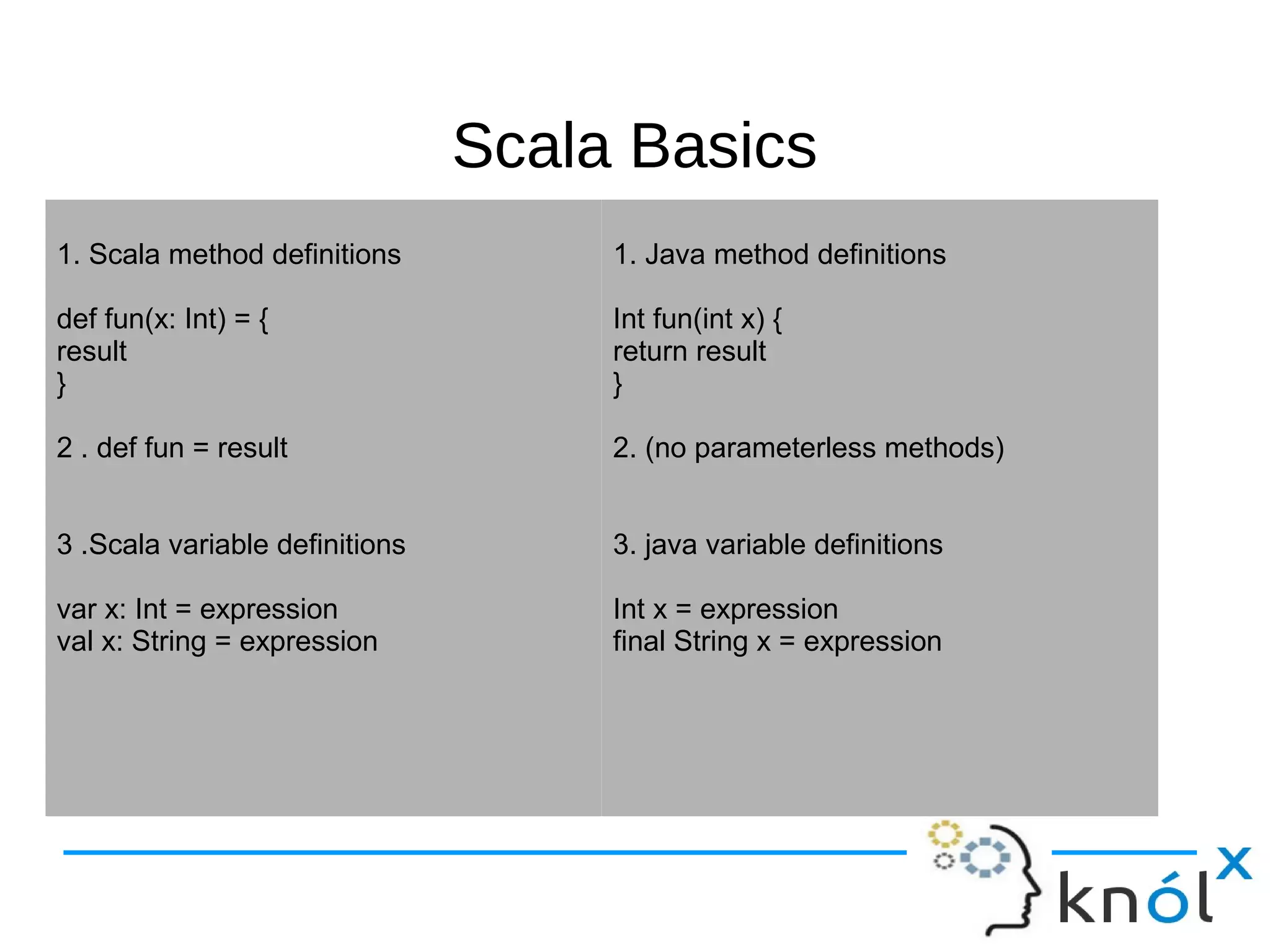 SSccaallaa BBaassiiccss 
1. Scala method definitions 
def fun(x: Int) = { 
result 
} 
2 . def fun = result 
3 .Scala variable definitions 
var x: Int = expression 
val x: String = expression 
1. Java method definitions 
Int fun(int x) { 
return result 
} 
2. (no parameterless methods) 
3. java variable definitions 
Int x = expression 
final String x = expression 
 