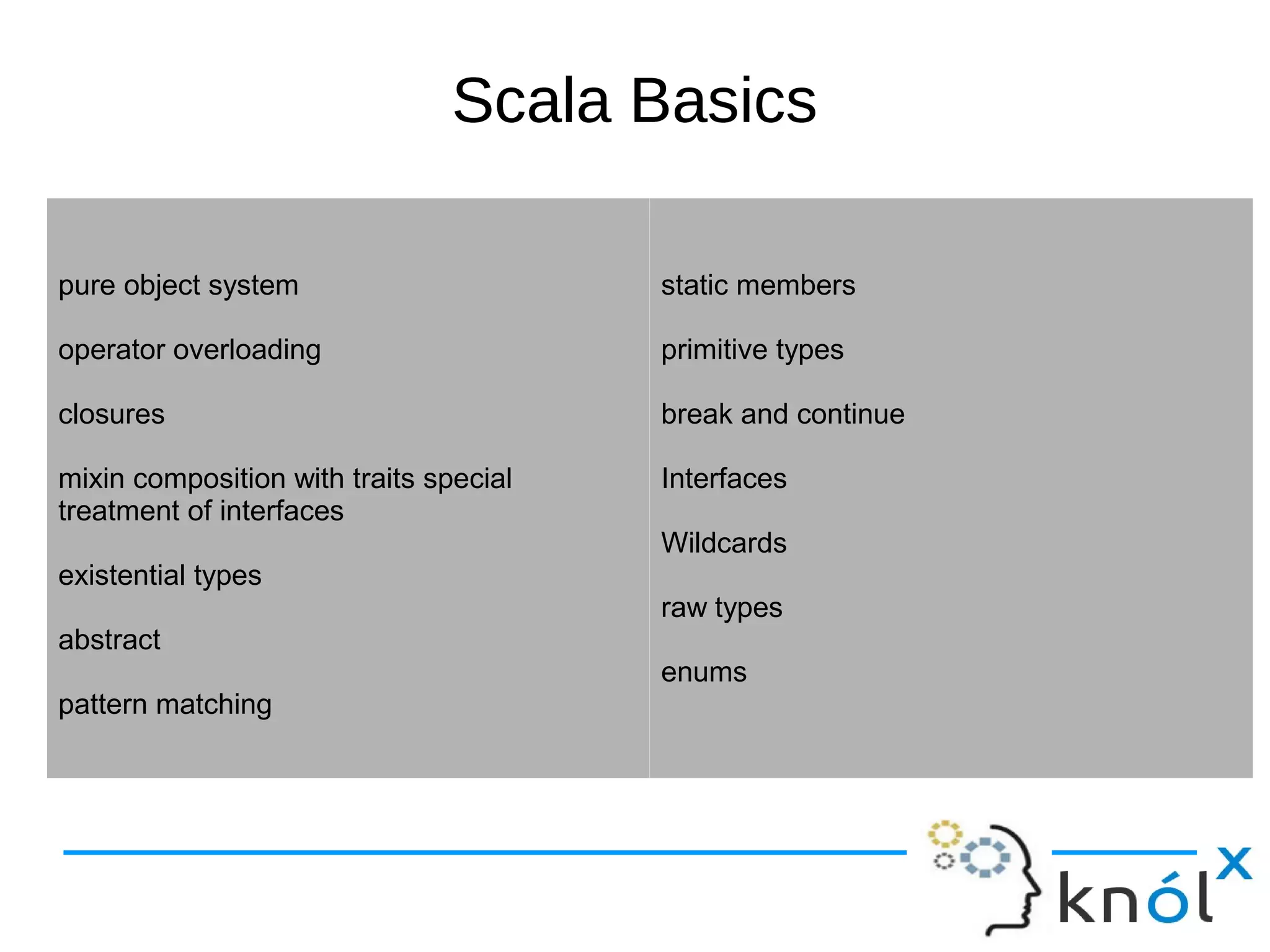 SSccaallaa BBaassiiccss 
pure object system 
operator overloading 
closures 
mixin composition with traits special 
treatment of interfaces 
existential types 
abstract 
pattern matching 
static members 
primitive types 
break and continue 
Interfaces 
Wildcards 
raw types 
enums 
 
