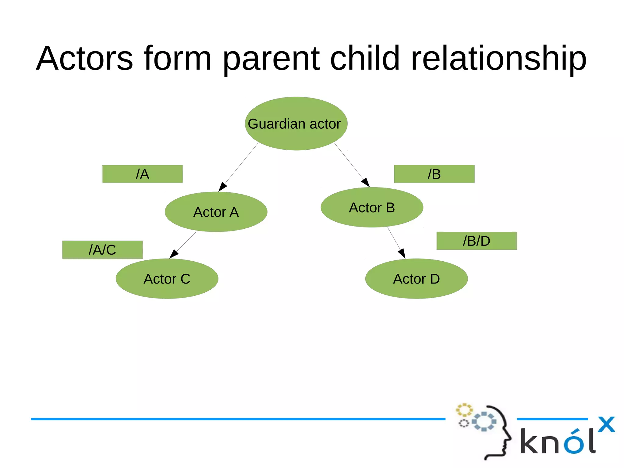Actors form parent child relationship 
Guardian actor 
Actor A Actor B 
/A 
Actor C Actor D 
/A/C 
/B 
/B/D 
 