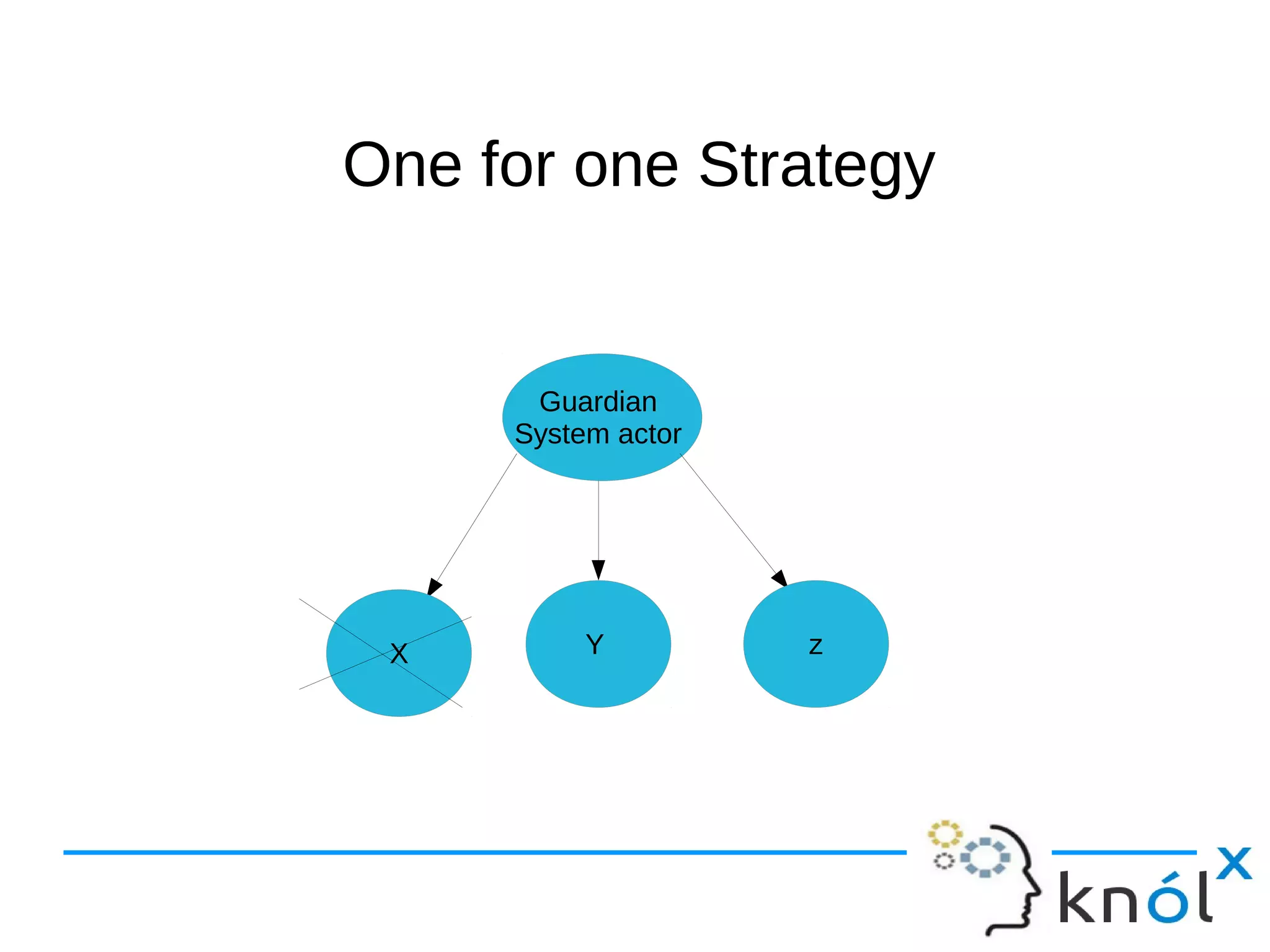 OOnnee ffoorr oonnee SSttrraatteeggyy 
Guardian 
System actor 
X Y z 
 