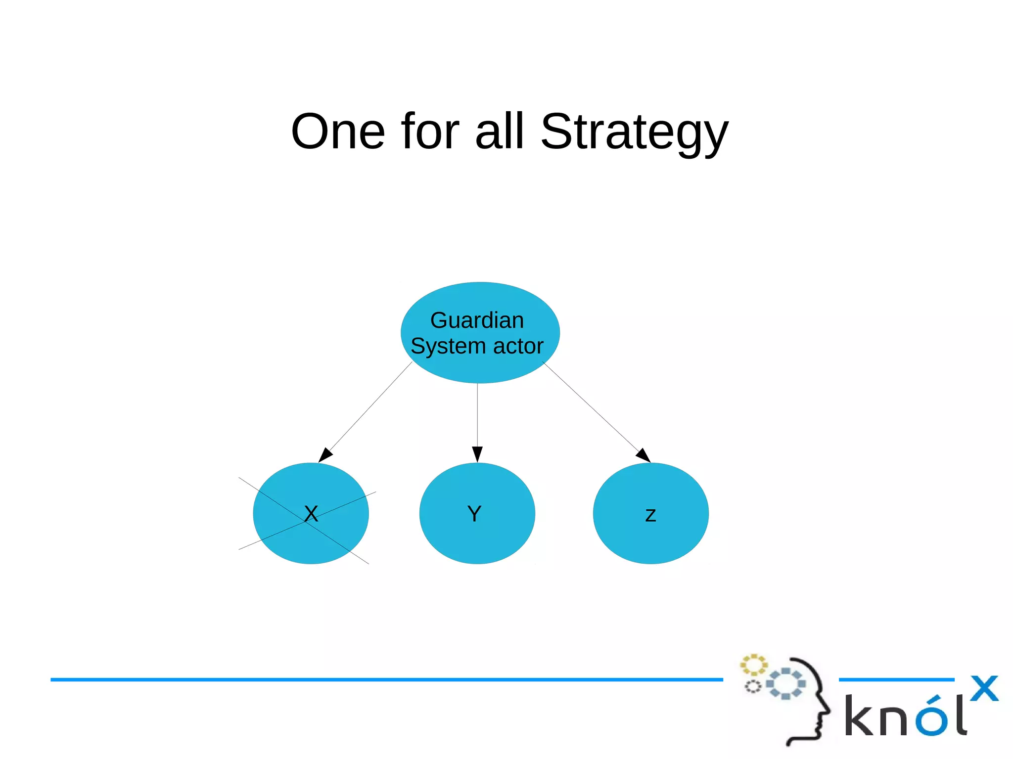 OOnnee ffoorr aallll SSttrraatteeggyy 
Guardian 
System actor 
X Y z 
 
