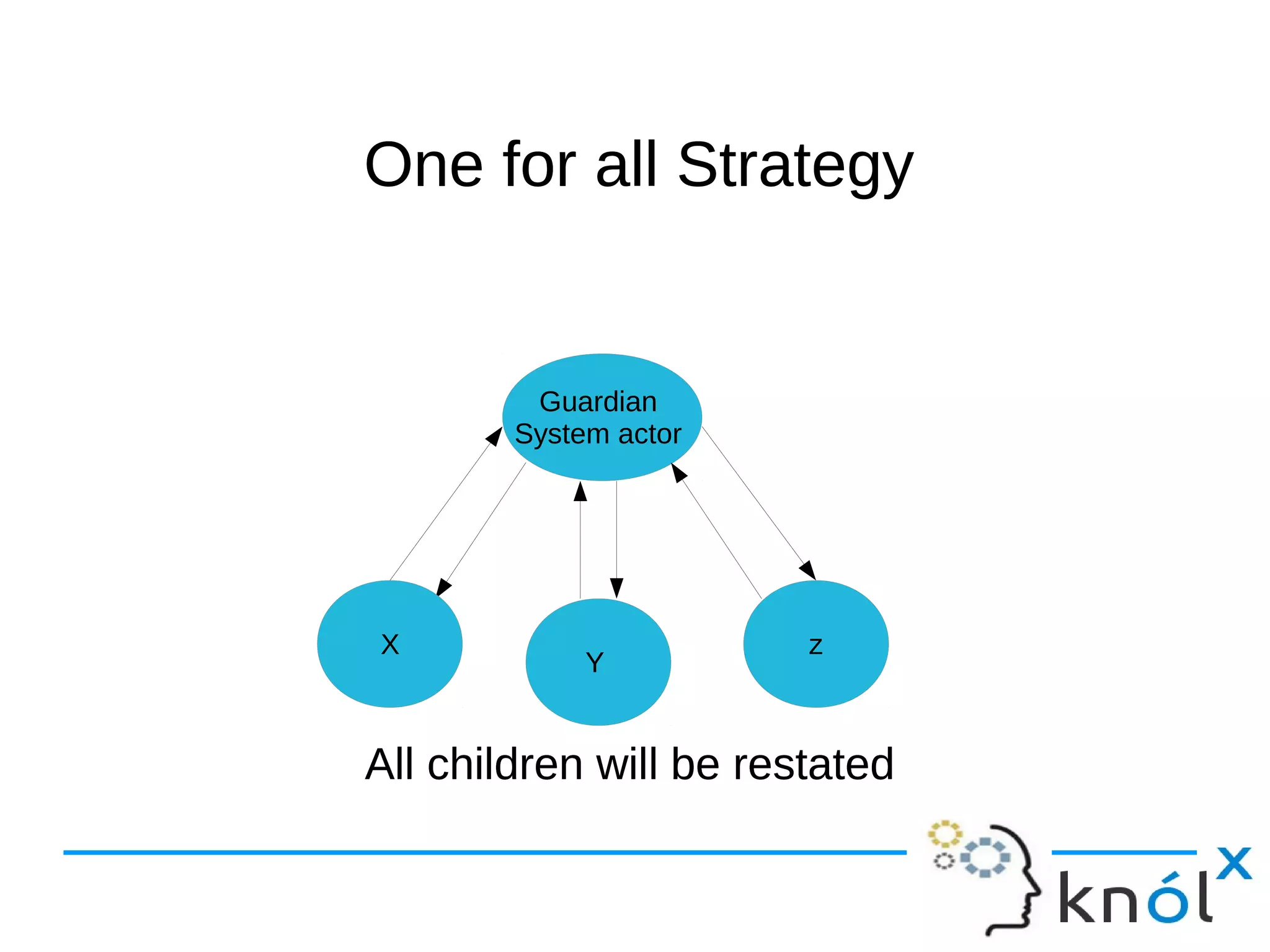 OOnnee ffoorr aallll SSttrraatteeggyy 
Guardian 
System actor 
X 
Y 
z 
All children will be restated 
 