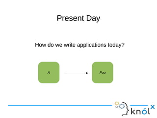 PPrreesseenntt DDaayy 
HHooww ddoo wwee wwrriittee aapppplliiccaattiioonnss ttooddaayy?? 
A Foo 
 