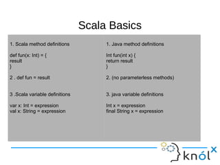 SSccaallaa BBaassiiccss 
1. Scala method definitions 
def fun(x: Int) = { 
result 
} 
2 . def fun = result 
3 .Scala variable definitions 
var x: Int = expression 
val x: String = expression 
1. Java method definitions 
Int fun(int x) { 
return result 
} 
2. (no parameterless methods) 
3. java variable definitions 
Int x = expression 
final String x = expression 
 