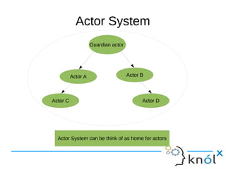 Actor System 
Guardian actor 
Actor A Actor B 
Actor C Actor D 
Actor System can be think of as home for actors 
 