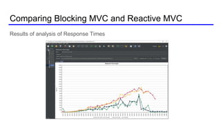 Comparing Blocking MVC and Reactive MVC
Results of analysis of Response Times
 