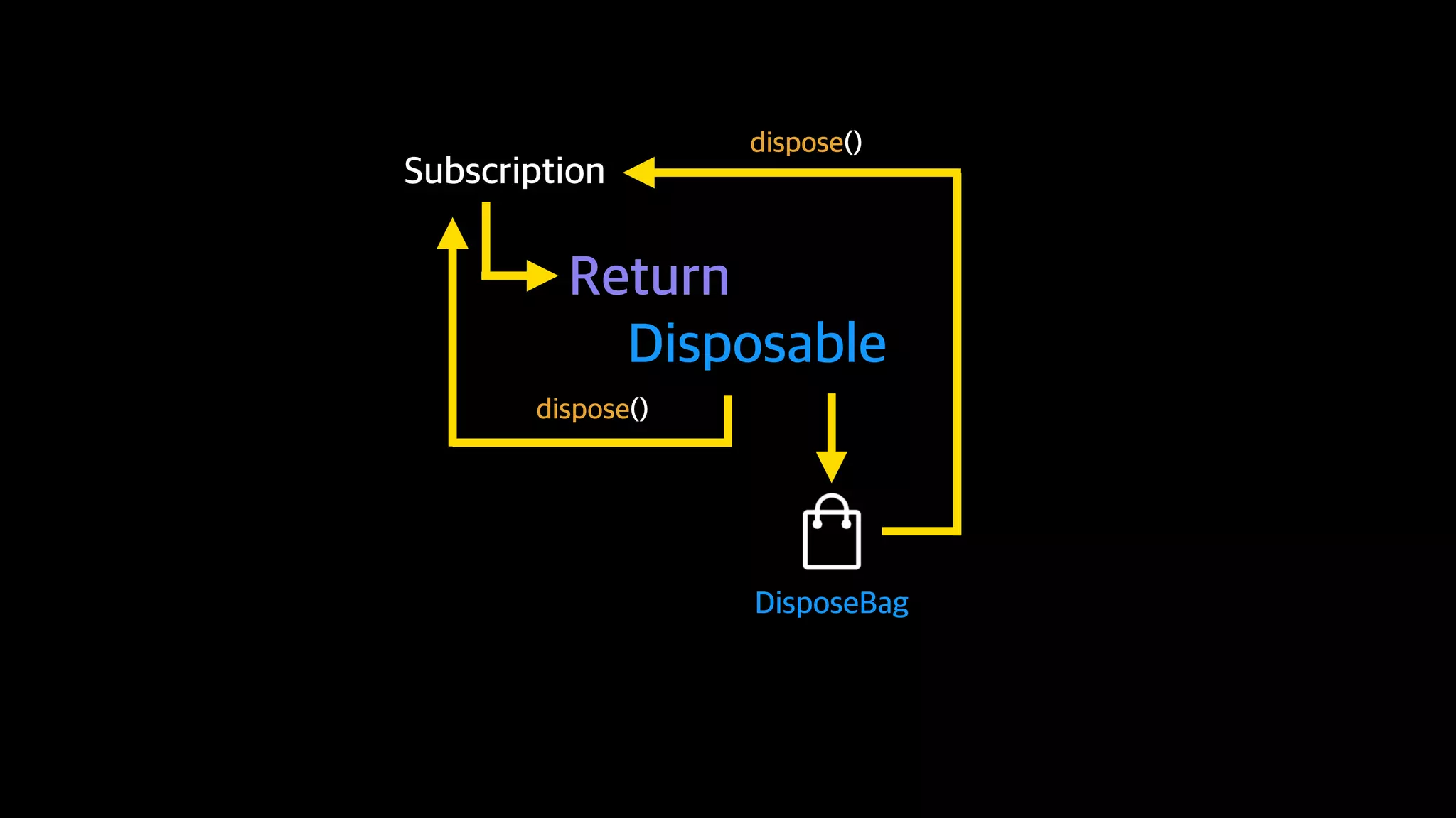Reactive Programming With Swift