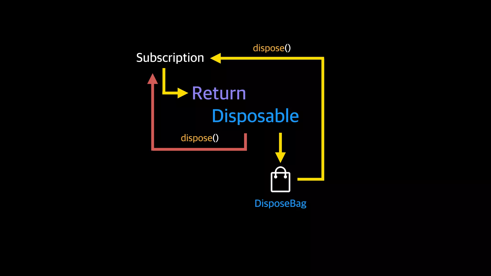 Reactive Programming With Swift