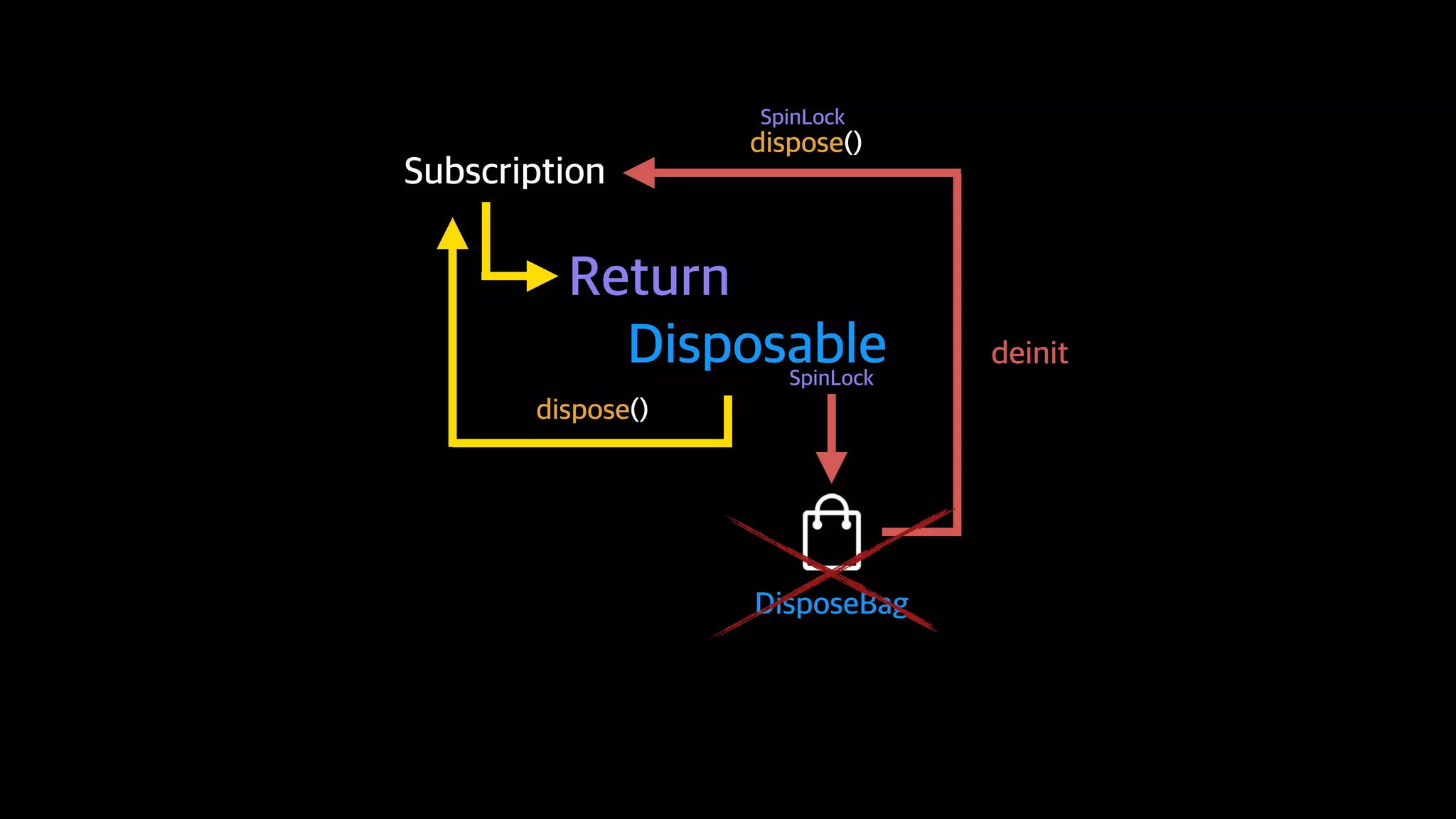 Reactive Programming With Swift