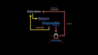 Reactive Programming With Swift