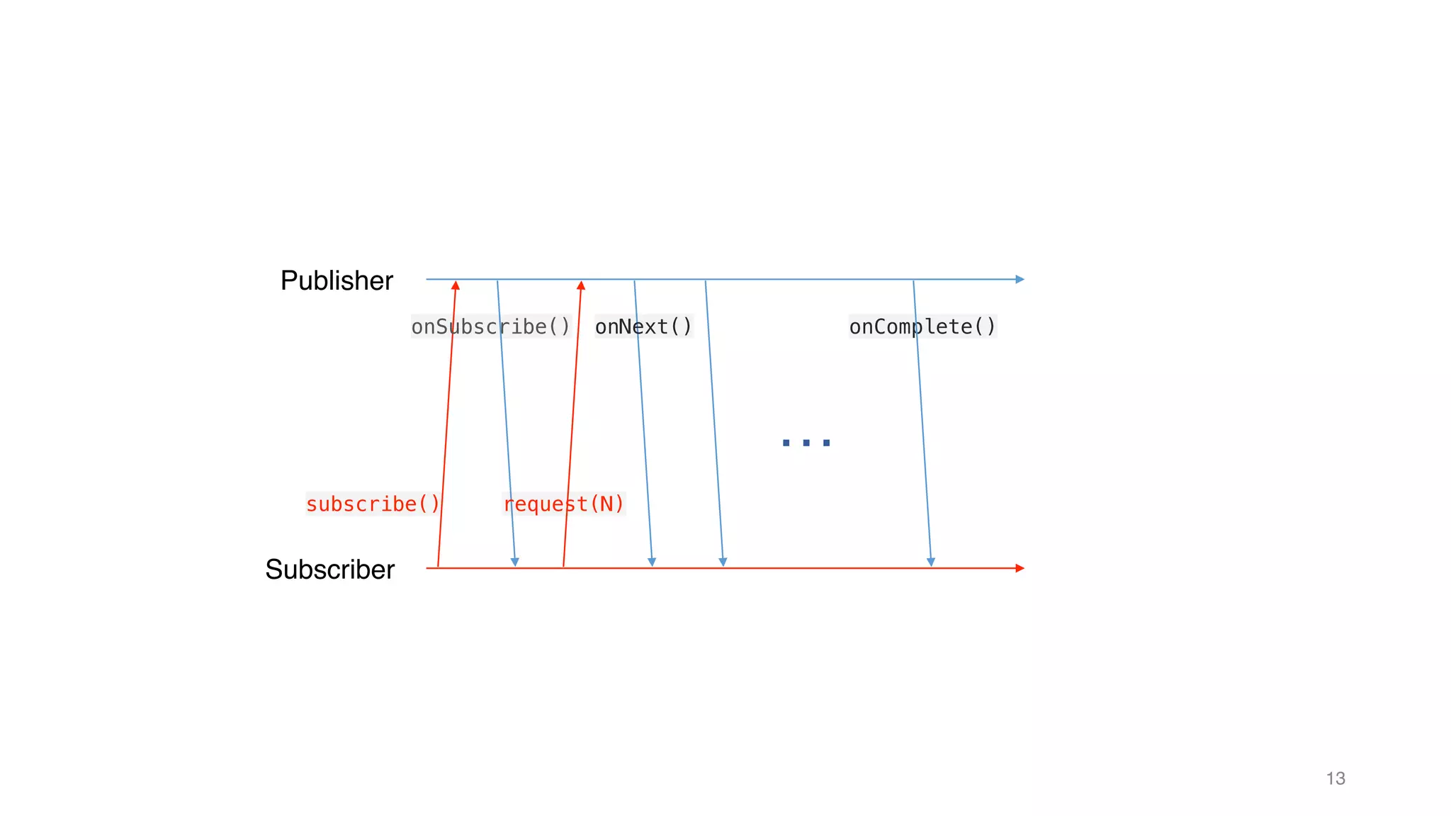 13
Publisher
Subscriber
subscribe()
onSubscribe() onComplete()
onNext()
…
request(N)
 