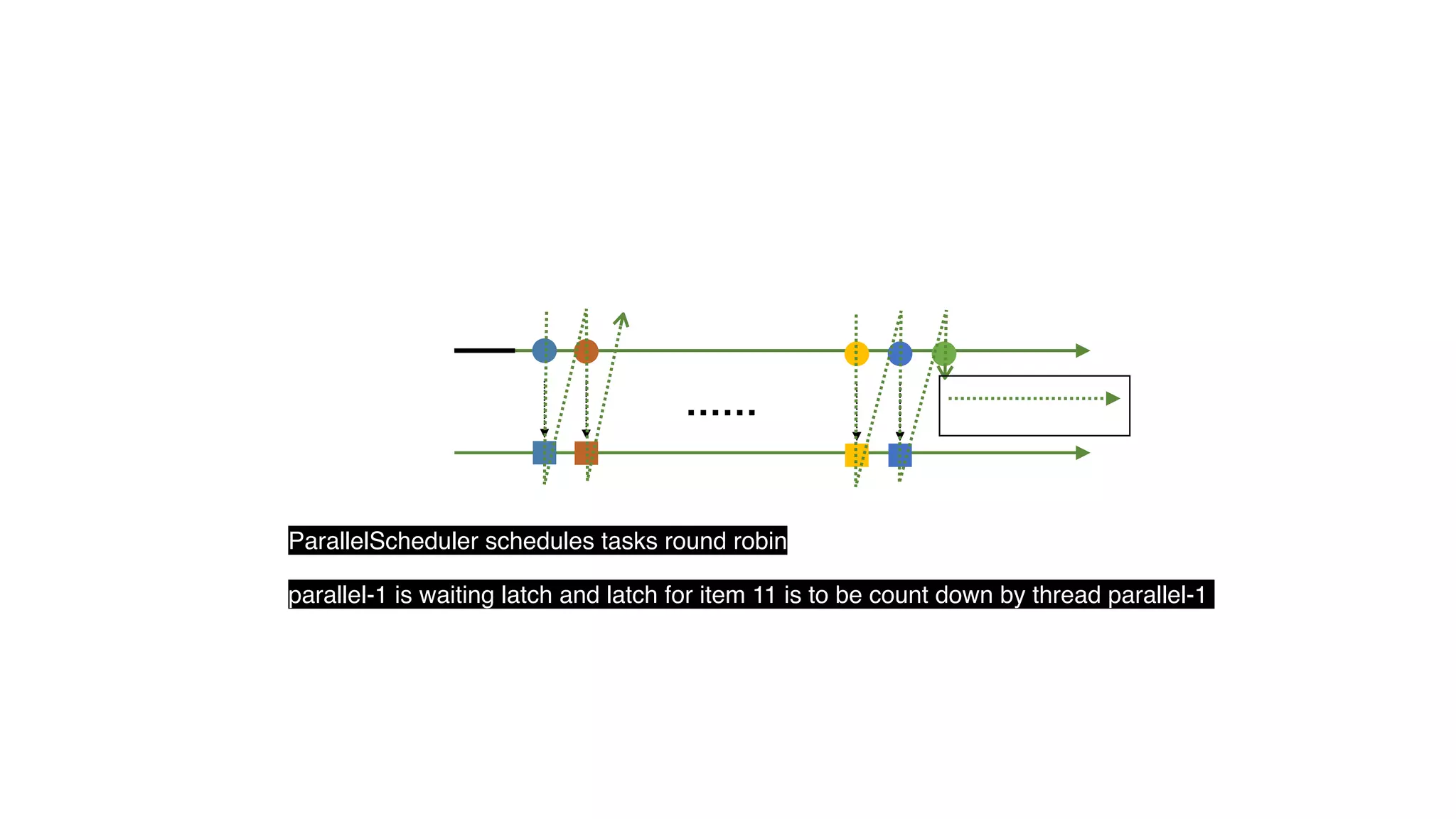 ……
parallel-1 is waiting latch and latch for item 11 is to be count down by thread parallel-1
ParallelScheduler schedules tasks round robin
 