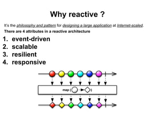 Why reactive ?
It’s the philosophy and pattern for designing a large application at Internet-scaled.
There are 4 attributes in a reactive architecture
1. event-driven
2. scalable
3. resilient
4. responsive
 