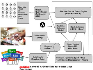 RxSQL
Query Parser
(RxGroovy +
SQL)
Data Collector
(Netty)
Data Crawler
(Crawling Actor)
Realtime
Database
(Redis)
Batch Database
(HDFS + HBase)
Reactive Functor Graph Engine
(Actor + OrientDB)
Messaging
(Kafka)
Intelligent Algorithms: Spark + Hive
Text Indexing: Elasticsearch + Kibana
Client side:
HTML5
D3
JavaScript
Service-side:
Netty
Groovy
Reactive Lambda Architecture for Social Data
Processing
Stream Topology
(Storm API +
Akka Actor)
 