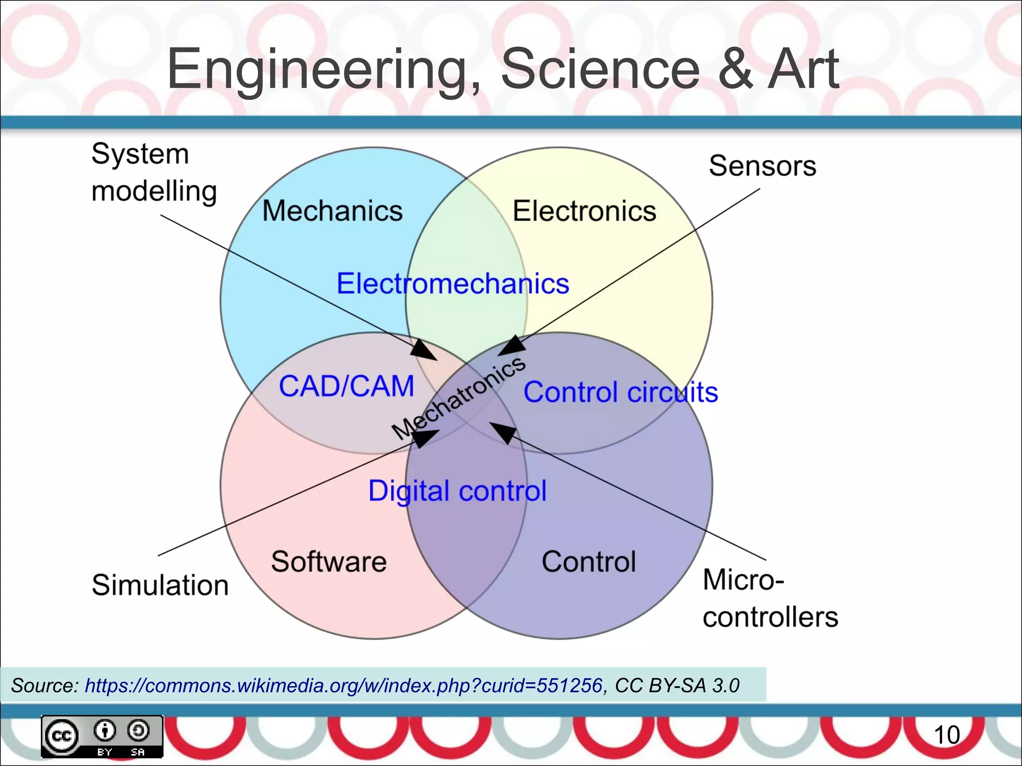 Engineering, Science & Art
10
Source: https://commons.wikimedia.org/w/index.php?curid=551256, CC BY-SA 3.0
 