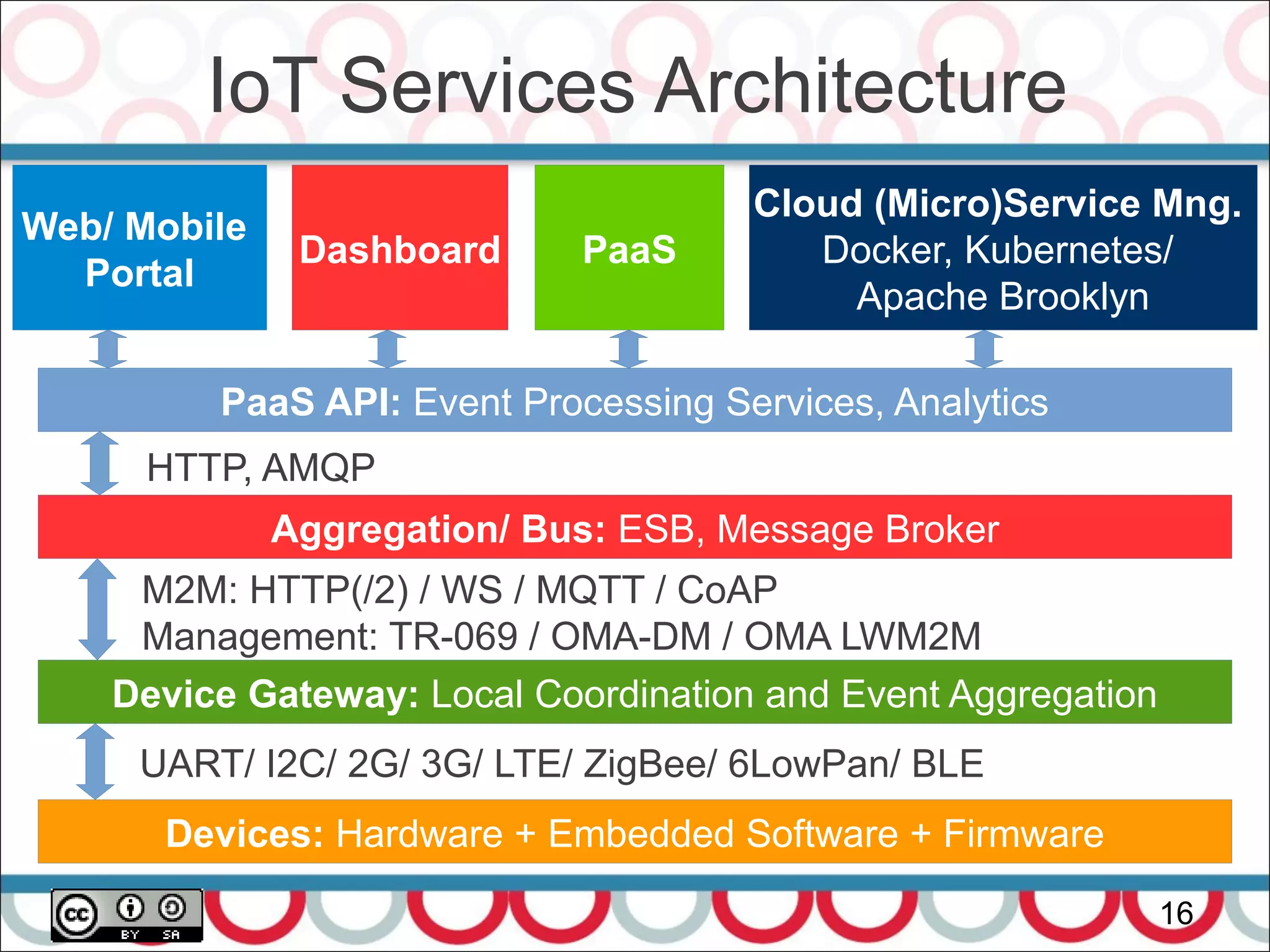 IoT Services Architecture
16
Devices: Hardware + Embedded Software + Firmware
UART/ I2C/ 2G/ 3G/ LTE/ ZigBee/ 6LowPan/ BLE
Aggregation/ Bus: ESB, Message Broker
Device Gateway: Local Coordination and Event Aggregation
M2M: HTTP(/2) / WS / MQTT / CoAP
Management: TR-069 / OMA-DM / OMA LWM2M
HTTP, AMQP
Cloud (Micro)Service Mng.
Docker, Kubernetes/
Apache Brooklyn
Web/ Mobile
Portal
PaaSDashboard
PaaS API: Event Processing Services, Analytics
 
