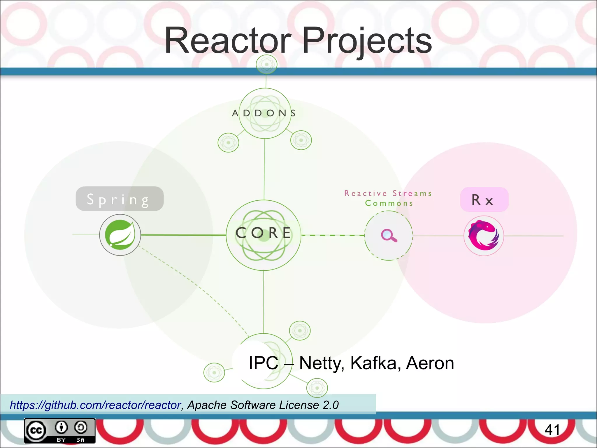 Reactor Projects
41
https://github.com/reactor/reactor, Apache Software License 2.0
IPC – Netty, Kafka, Aeron
 
