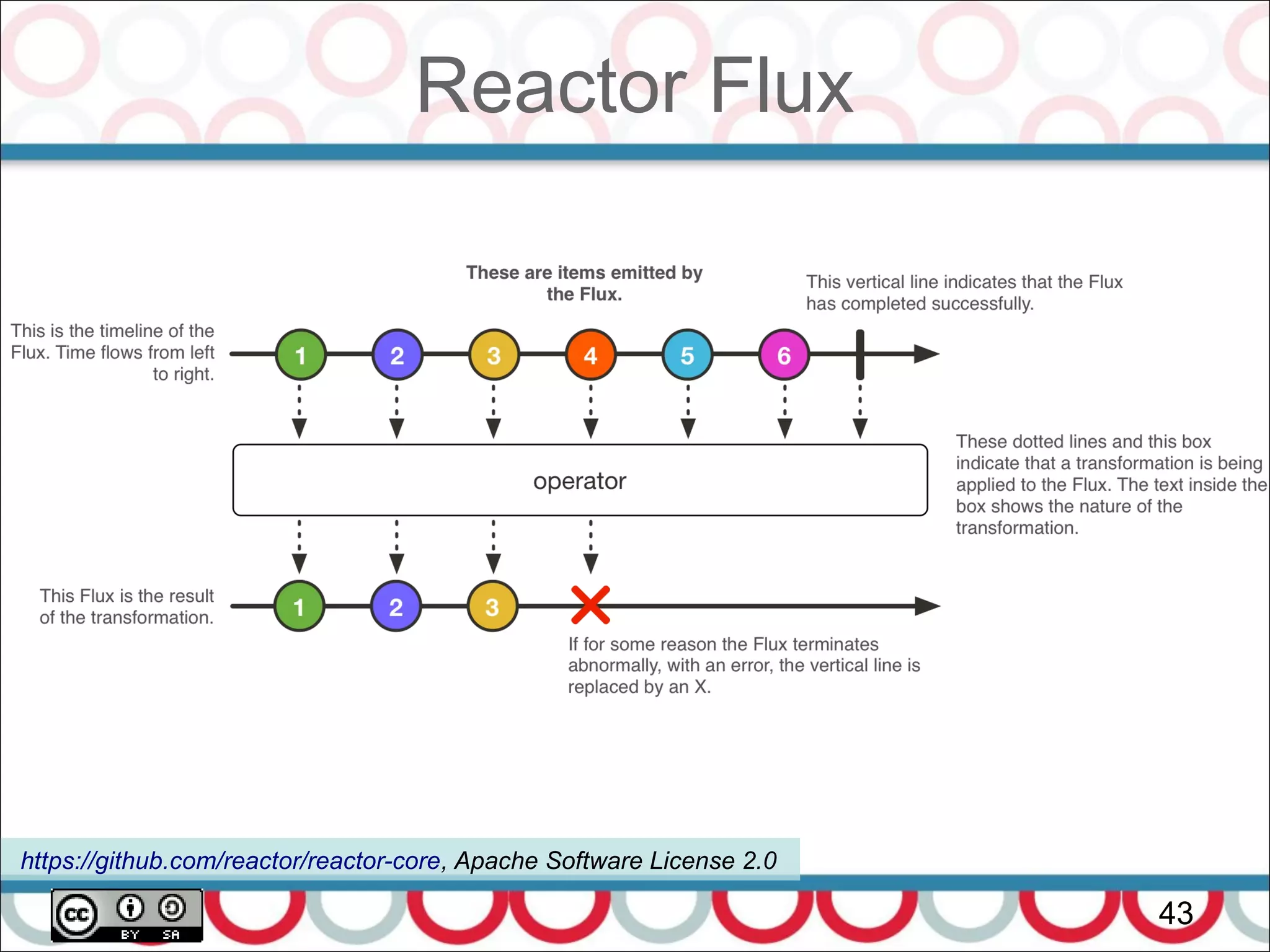 Reactor Flux
43
https://github.com/reactor/reactor-core, Apache Software License 2.0
 