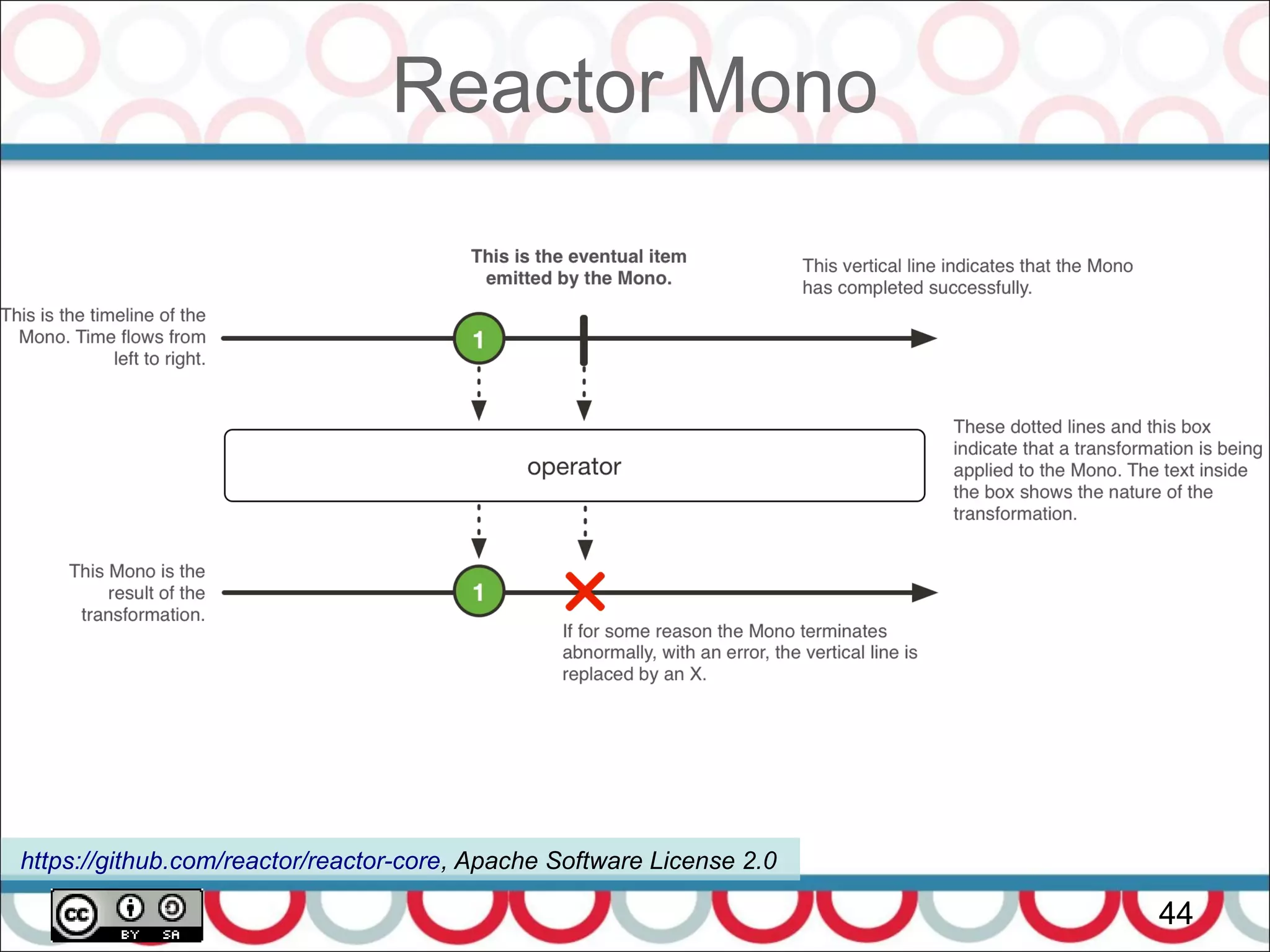 Reactor Mono
44
https://github.com/reactor/reactor-core, Apache Software License 2.0
 
