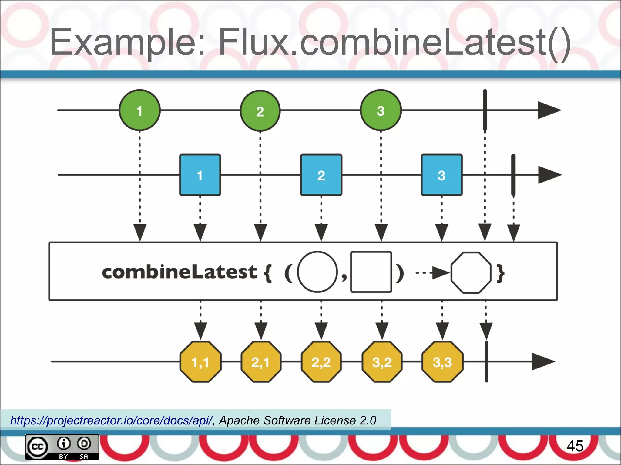 Example: Flux.combineLatest()
45
https://projectreactor.io/core/docs/api/, Apache Software License 2.0
 