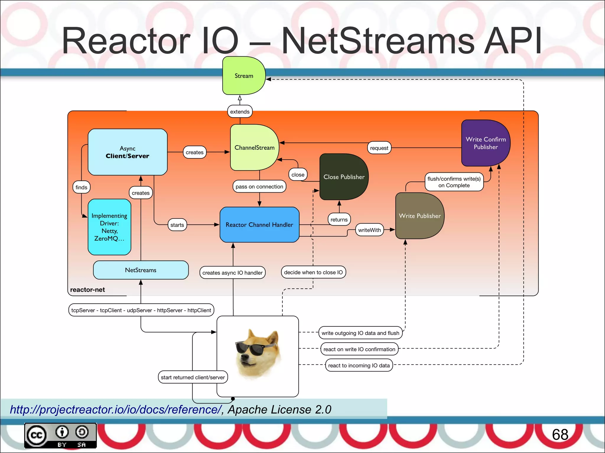 Reactor IO – NetStreams API
68
http://projectreactor.io/io/docs/reference/, Apache License 2.0
 