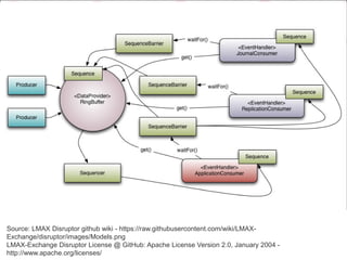 37
LMAX Disruptor (RingBuffer) High Performance
[http://lmax-exchange.github.com/disruptor/files/Disruptor-
1.0.pdf]
Source: LMAX Disruptor github wiki - https://raw.githubusercontent.com/wiki/LMAX-
Exchange/disruptor/images/Models.png
LMAX-Exchange Disruptor License @ GitHub: Apache License Version 2.0, January 2004 -
http://www.apache.org/licenses/
 