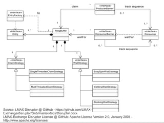 38
LMAX Disruptor (RingBuffer) High Performance
[http://lmax-exchange.github.com/disruptor/files/Disruptor-
1.0.pdf]
Source: LMAX Disruptor @ GitHub - https://github.com/LMAX-
Exchange/disruptor/blob/master/docs/Disruptor.docx
LMAX-Exchange Disruptor License @ GitHub: Apache License Version 2.0, January 2004 -
http://www.apache.org/licenses/
 