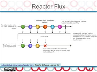 Reactor Flux
43
https://github.com/reactor/reactor-core, Apache Software License 2.0
 