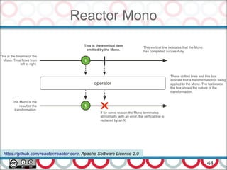 Reactor Mono
44
https://github.com/reactor/reactor-core, Apache Software License 2.0
 