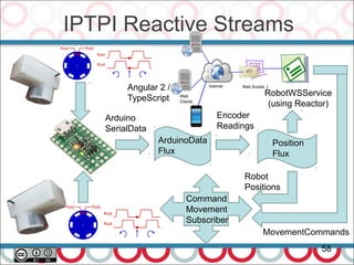 IPTPI Reactive Streams
58
Encoder
Readings
ArduinoData
Flux
Arduino
SerialData
Position
Flux
Robot
Positions
Command
Movement
Subscriber
RobotWSService
(using Reactor)
Angular 2 /
TypeScript
MovementCommands
 