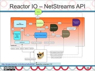 Reactor IO – NetStreams API
68
http://projectreactor.io/io/docs/reference/, Apache License 2.0
 