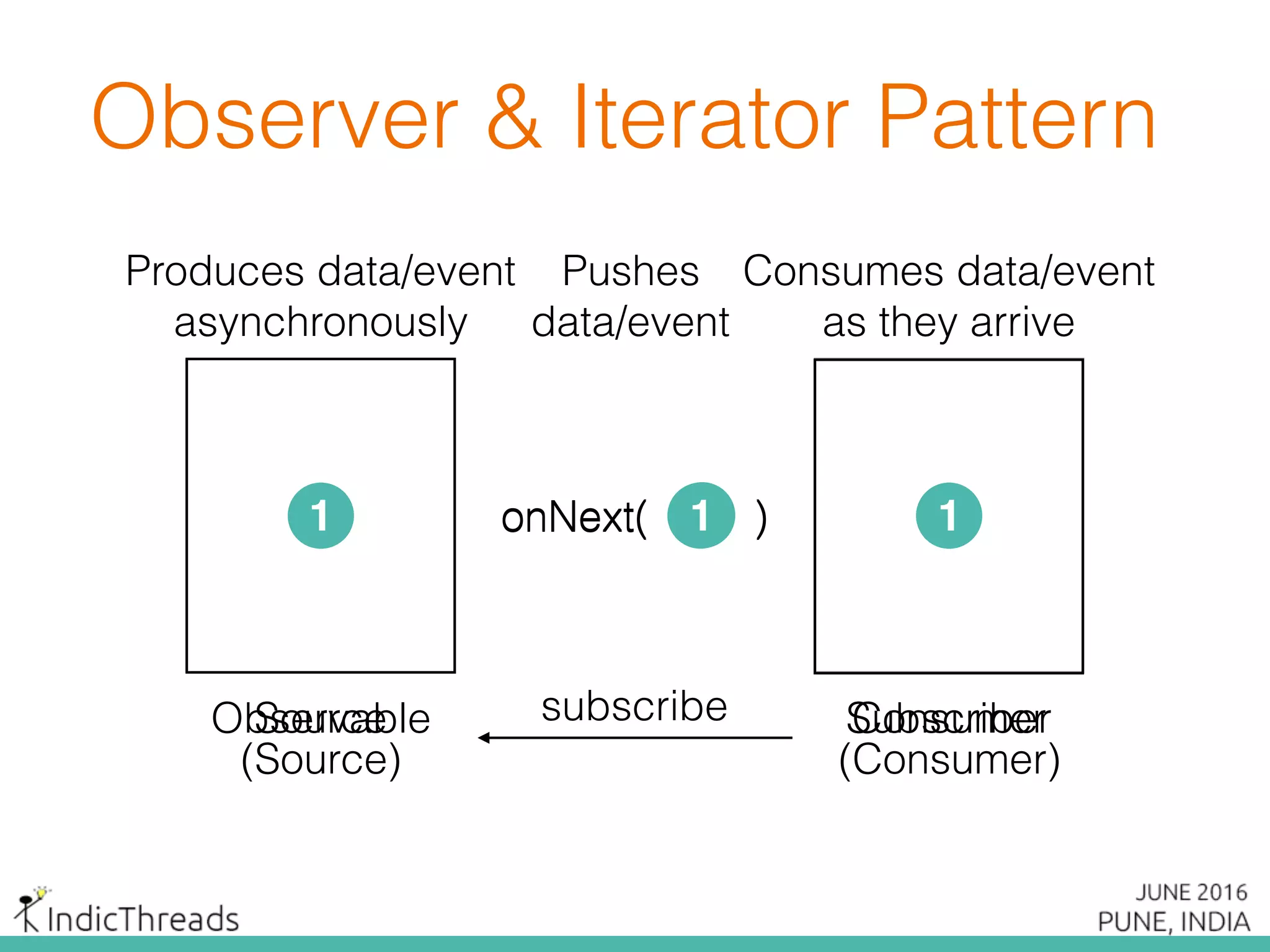 Subscriber
(Consumer)
Observable
(Source)
2 onNext( )2 21 1onNext( )1
Source Consumersubscribe
Produces data/event
asynchronously
Consumes data/event
as they arrive
Pushes
data/event
Observer & Iterator Pattern
 